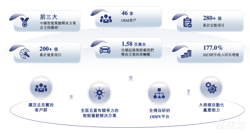 中国TOP3智驾供应商赴港IPO！估值超60亿，吉利是股东