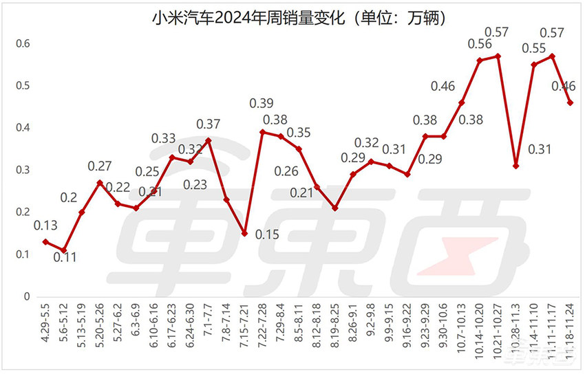 小鹏创新高紧追问界，小米少交车1100台！特斯拉BBA重回豪华车榜单前列