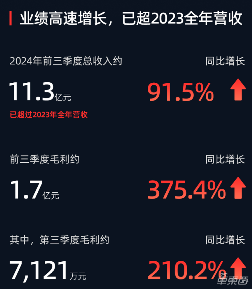 速腾聚创前三季度卖出近40万台激光雷达，同比暴增259.6%！累计拿下92款车型订单