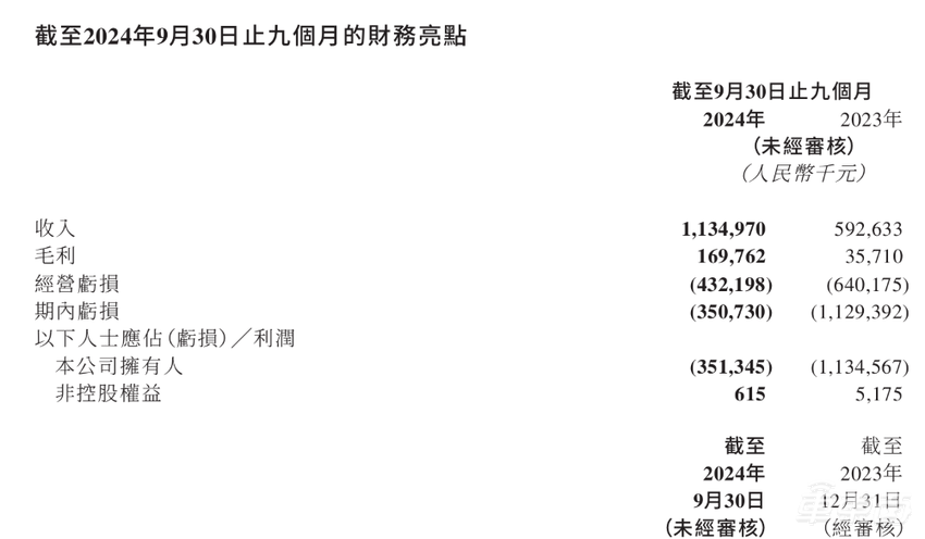 速腾聚创前三季度卖出近40万台激光雷达，同比暴增259.6%！累计拿下92款车型订单