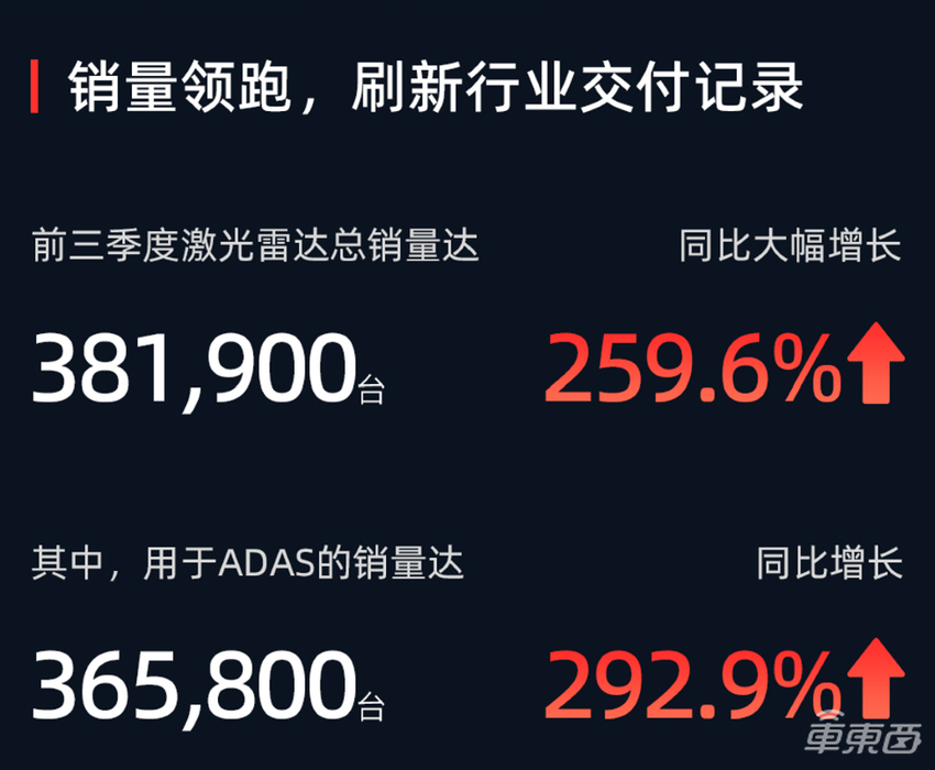 速腾聚创前三季度卖出近40万台激光雷达，同比暴增259.6%！累计拿下92款车型订单