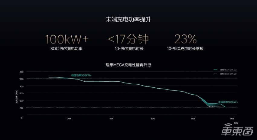 理想汽车发力电动化！自研热泵应对低温场景，与宁德时代合作满足5C超充要求