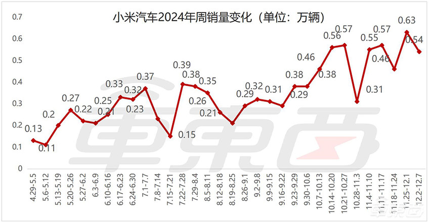 周销榜锐评:6家新势力销量下滑,小米与问界只差600辆
