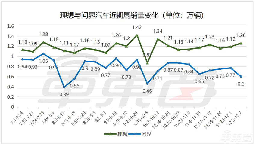 周销榜锐评：6家新势力销量下滑，小米与问界只差600辆