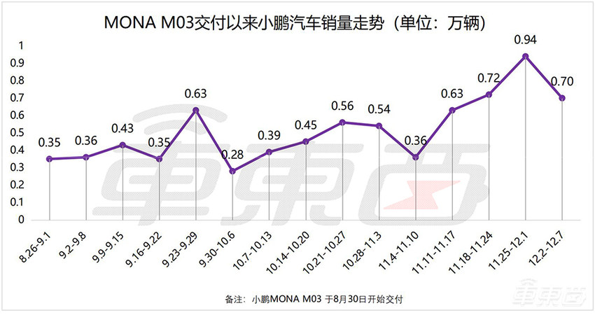 周销榜锐评：6家新势力销量下滑，小米与问界只差600辆