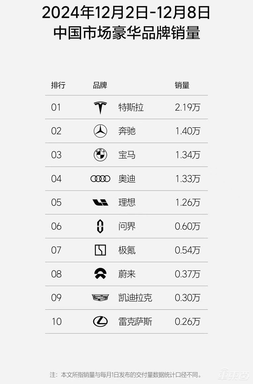 周销榜锐评:6家新势力销量下滑,小米与问界只差600辆