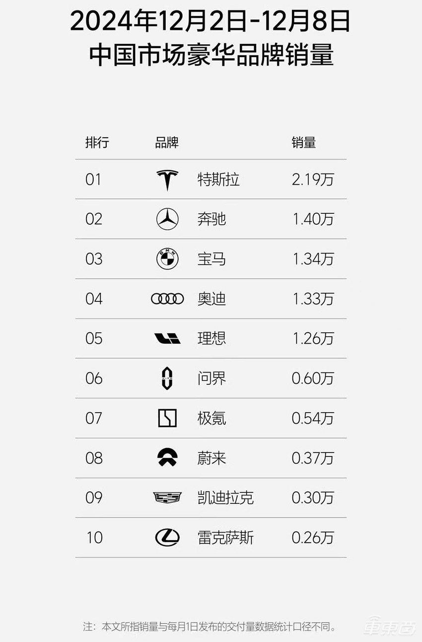 周销榜锐评：6家新势力销量下滑，小米与问界只差600辆