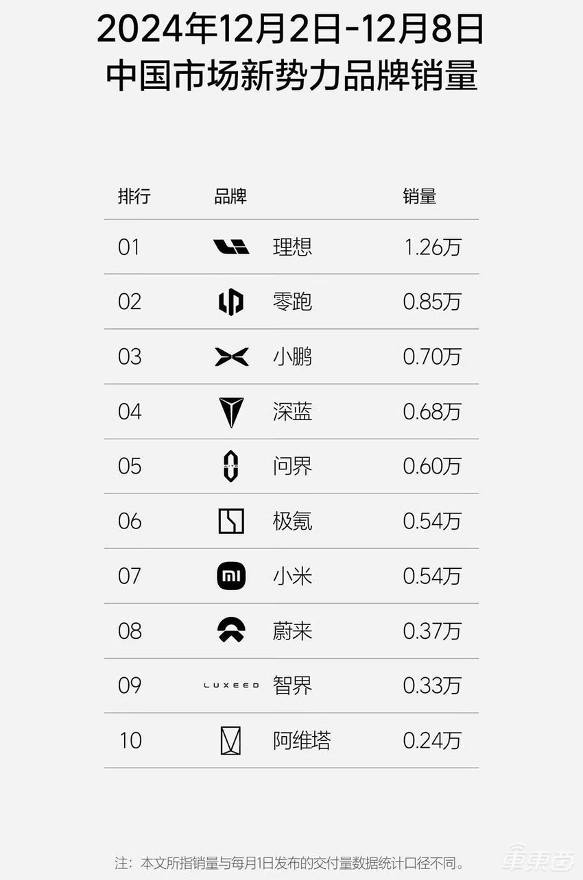 周销榜锐评：6家新势力销量下滑，小米与问界只差600辆