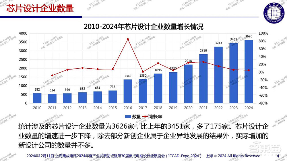 魏少军ICCAD演讲：痛批中国芯片设计业“内卷”乱象