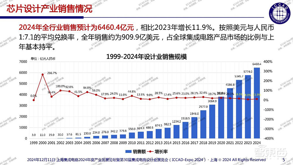 魏少军ICCAD演讲：痛批中国芯片设计业“内卷”乱象