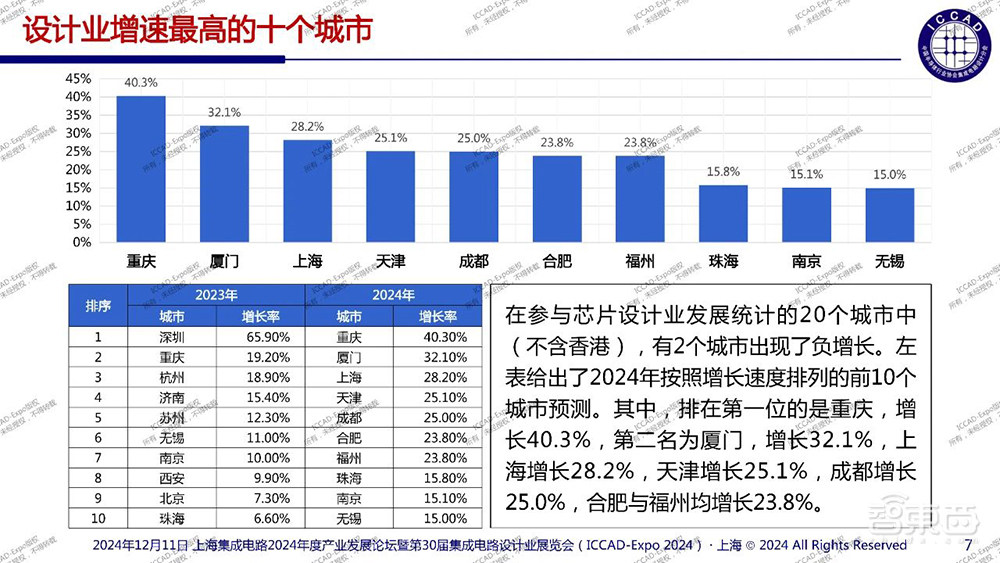 魏少军ICCAD演讲：痛批中国芯片设计业“内卷”乱象