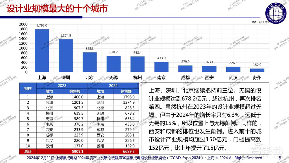 魏少军ICCAD演讲：痛批中国芯片设计业“内卷”乱象