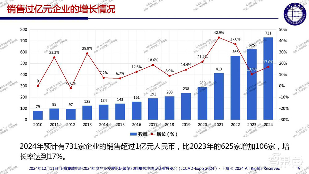 魏少军ICCAD演讲：痛批中国芯片设计业“内卷”乱象