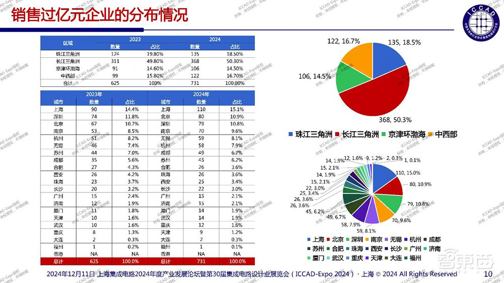 魏少军ICCAD演讲：痛批中国芯片设计业“内卷”乱象