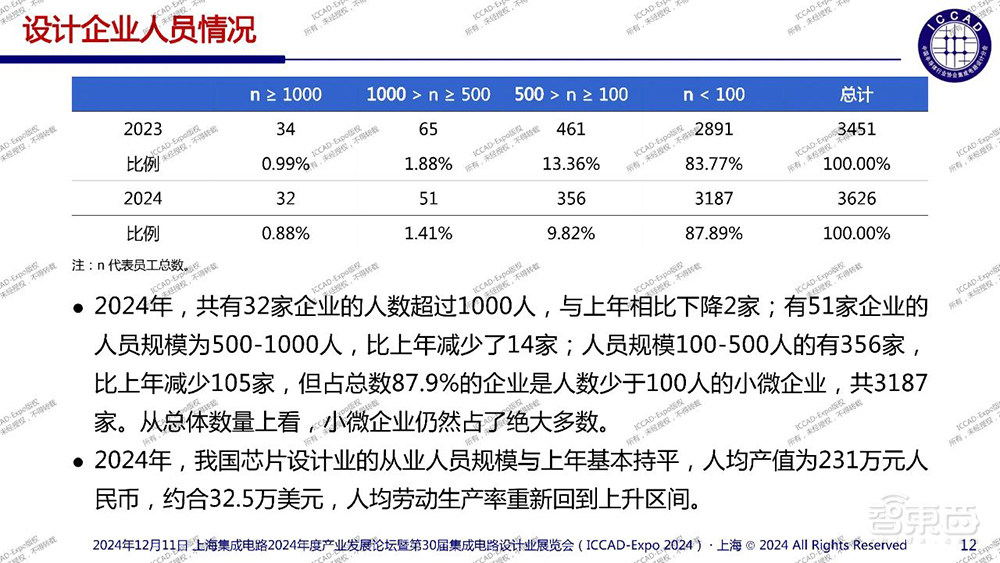 魏少军ICCAD演讲：痛批中国芯片设计业“内卷”乱象