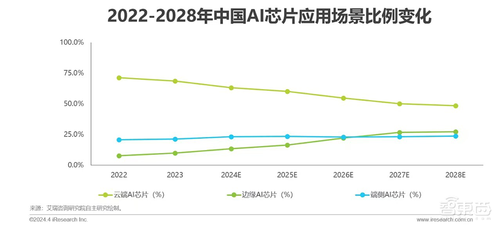 让手机、PC、汽车、AIoT等“终端”都用好AI，搞定统一生态这事太重要了