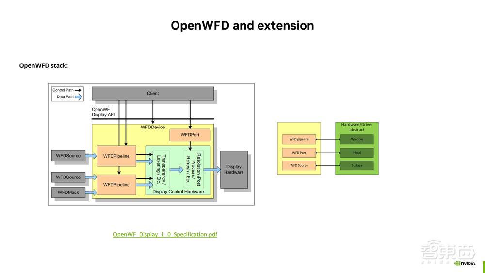 基于 NVIDIA DRIVE 平台的功能安全与高性能图形显示开发解析【附PPT下载】