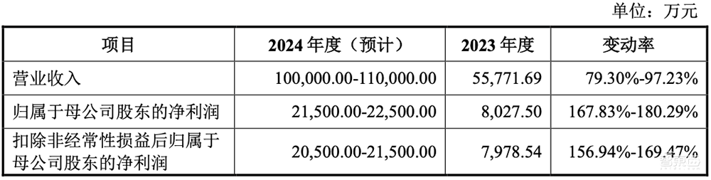 暴涨568%！江苏今年首个半导体IPO，两大设备龙头持股