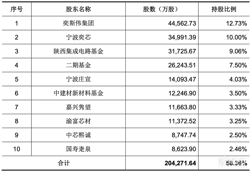 国产大硅片龙头IPO获受理！拟募资49亿