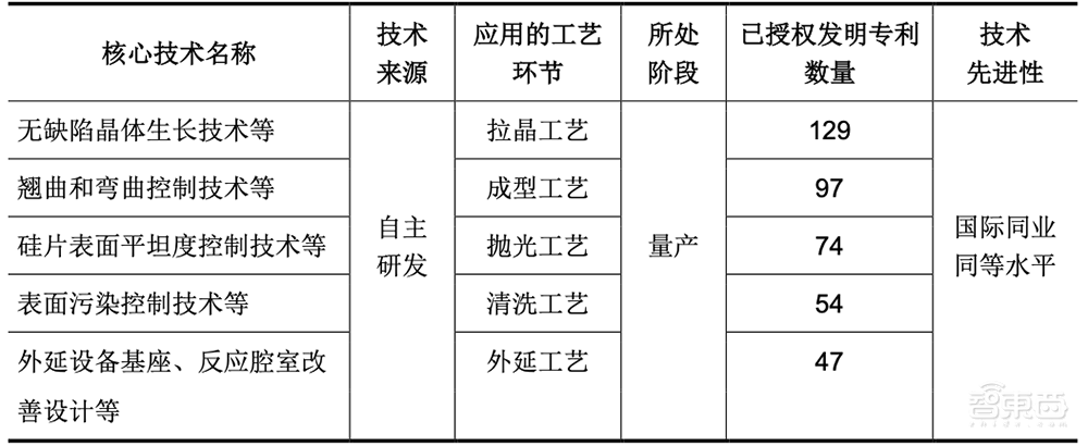 国产大硅片龙头IPO获受理！拟募资49亿