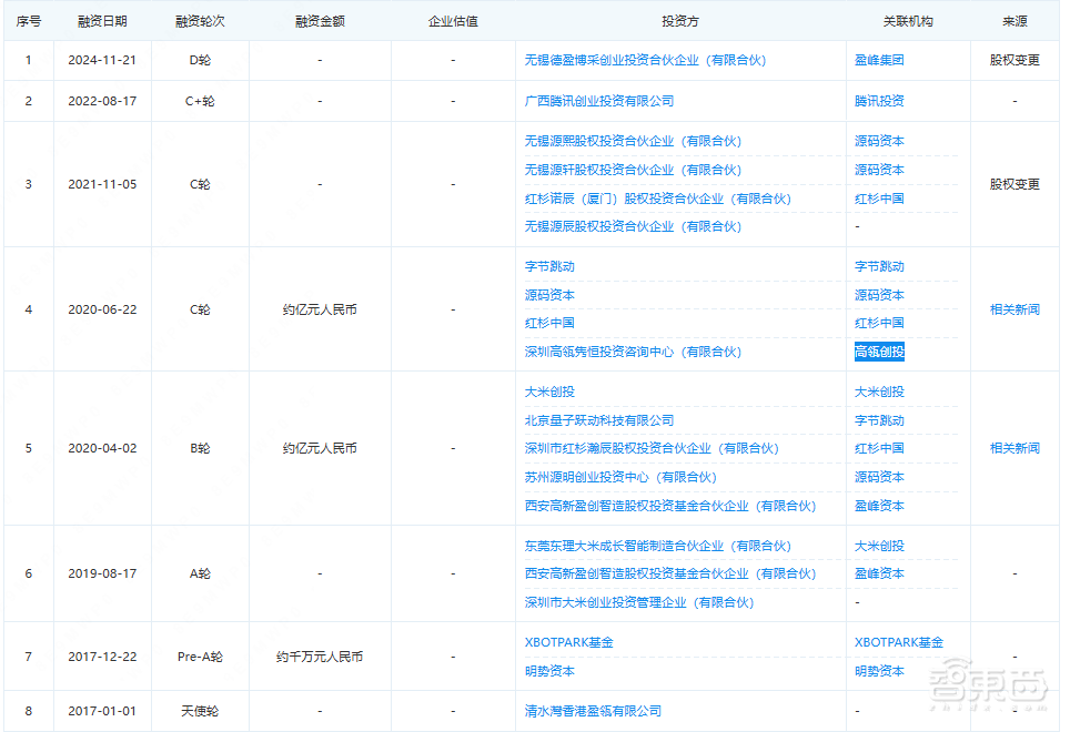 深圳机器人独角兽获数亿融资!两大国资参投