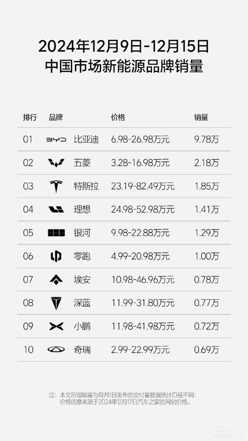 理想零跑鸿蒙智行周销均过万!深蓝成大黑马杀入前三,最新周销数据出炉