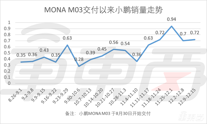 理想零跑鸿蒙智行周销均过万！深蓝成大黑马杀入前三，最新周销数据出炉