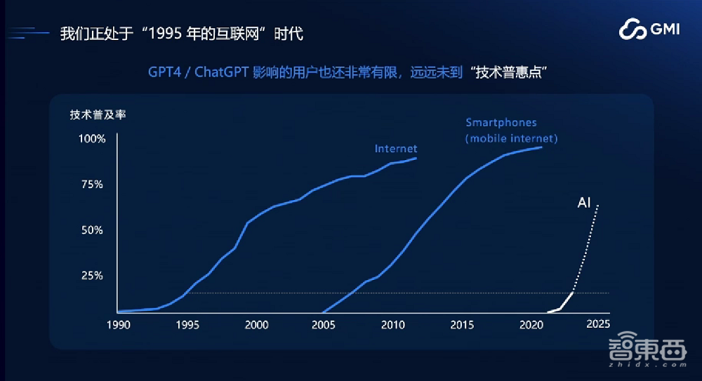 GMI Cloud King Cui：AI Native Cloud助力企业出海，解决算力需求，构建高稳定性GPU集群