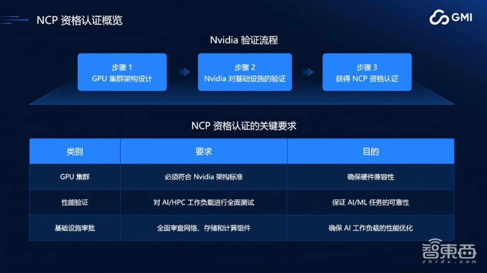 GMI Cloud King Cui：AI Native Cloud助力企业出海，解决算力需求，构建高稳定性GPU集群