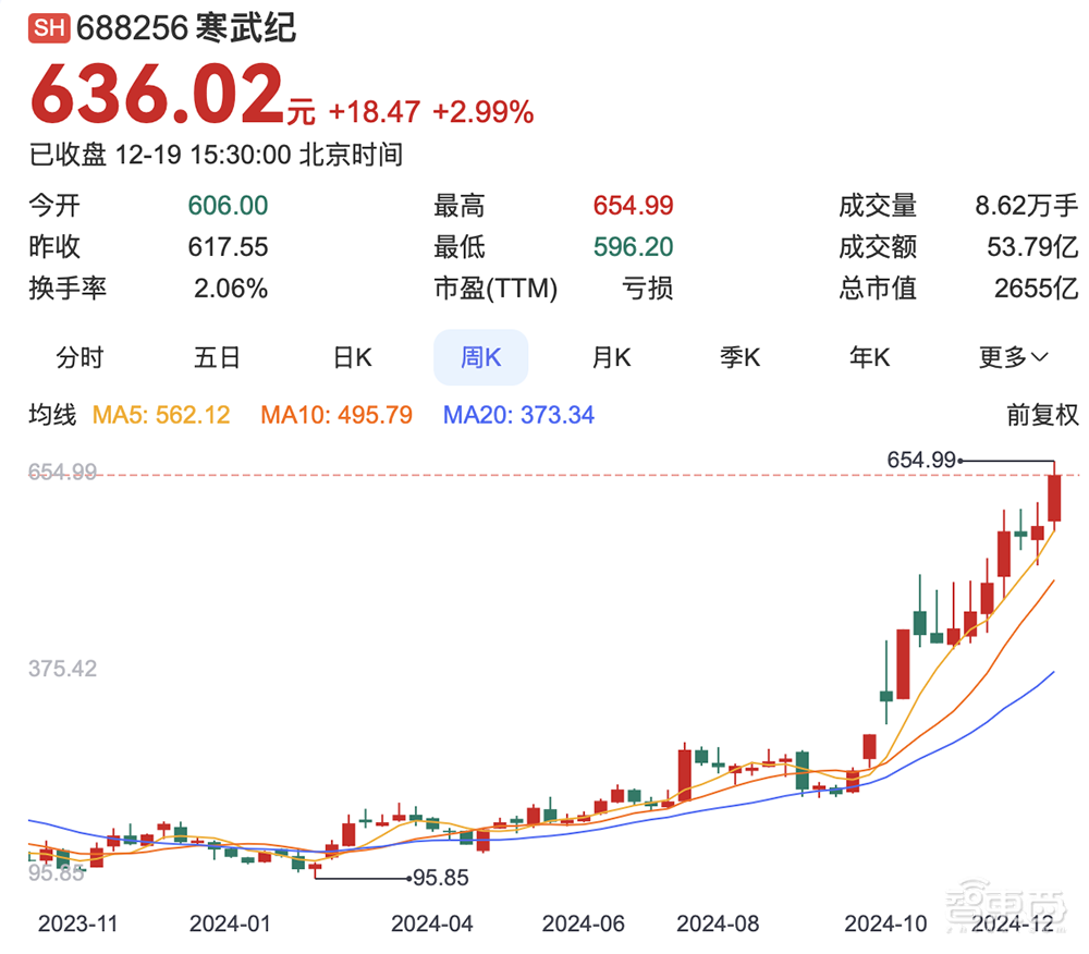 股价狂飙560%！AI芯片新三雄疯狂造富，数据中心正在变天