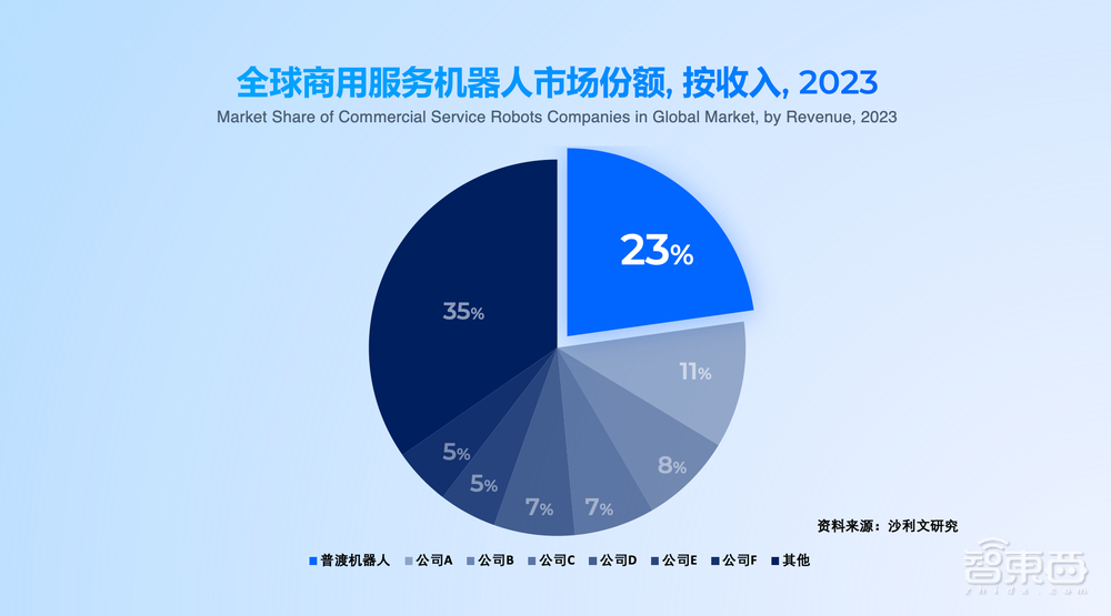 专用、类人形、人形全面布局：普渡机器人解答了具身智能商业化的终极命题