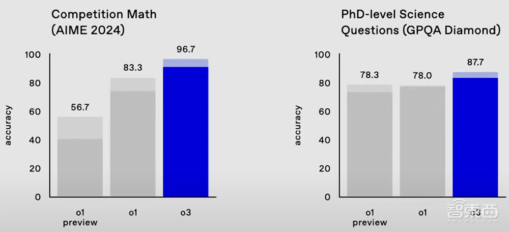 OpenAI最强推理模型o3发布！AGI测试能力暴涨，最难数学测试分数碾压同行