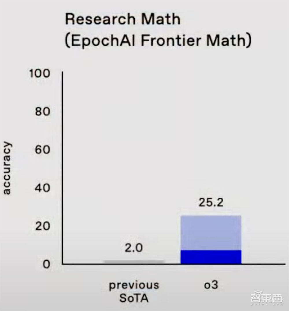 OpenAI最强推理模型o3发布！AGI测试能力暴涨，最难数学测试分数碾压同行
