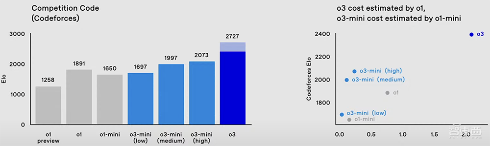 OpenAI最强推理模型o3发布！AGI测试能力暴涨，最难数学测试分数碾压同行