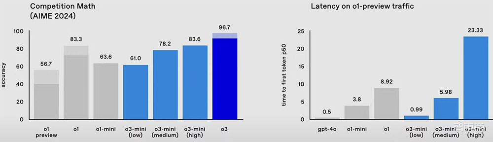 OpenAI最强推理模型o3发布！AGI测试能力暴涨，最难数学测试分数碾压同行