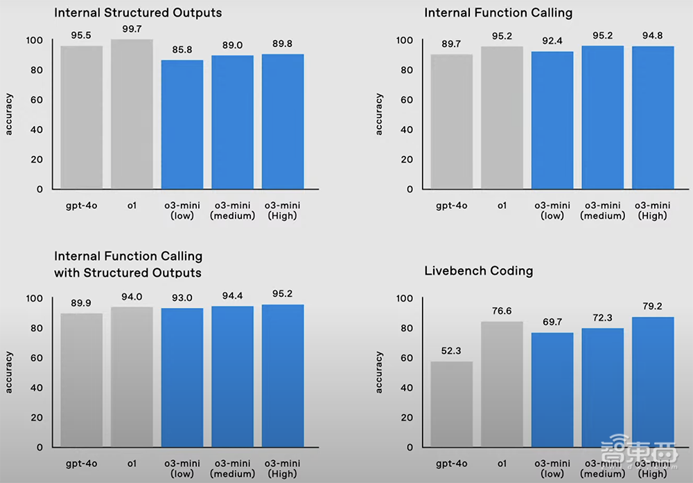 OpenAI最强推理模型o3发布！AGI测试能力暴涨，最难数学测试分数碾压同行