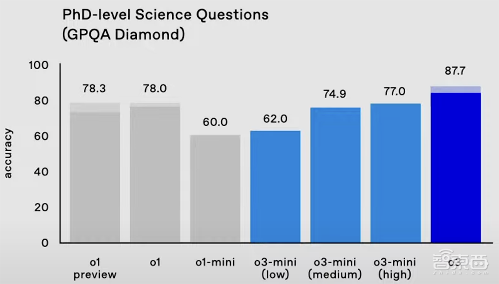 OpenAI最强推理模型o3发布！AGI测试能力暴涨，最难数学测试分数碾压同行