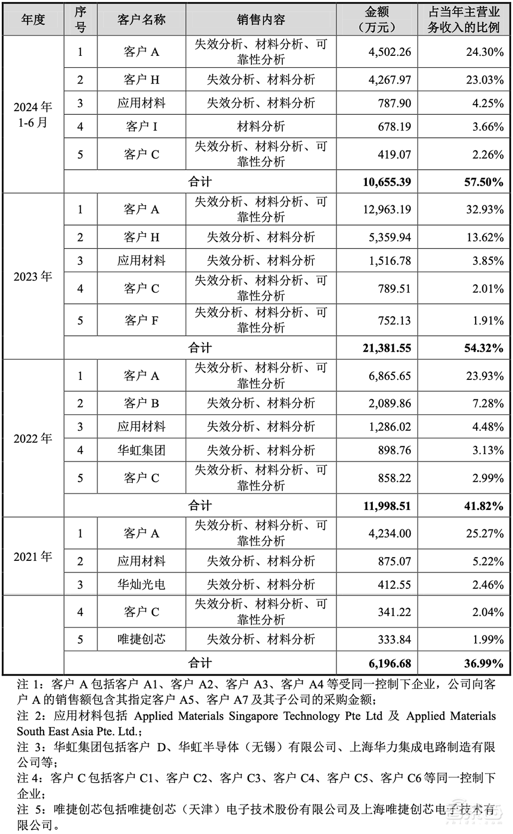 苏州即将冲出一个半导体IPO！北大微电子系校友创业，覆盖3nm先进制程