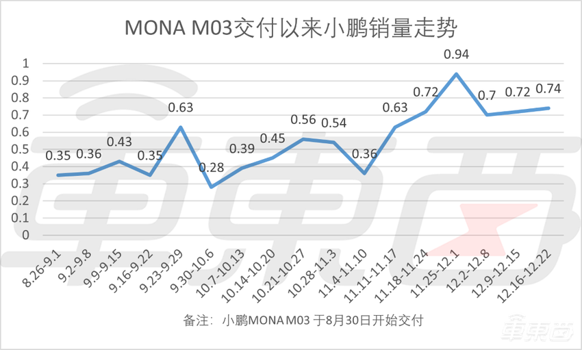 周销榜锐评：问界重回周销榜前三，小米基本完成13万辆年销目标