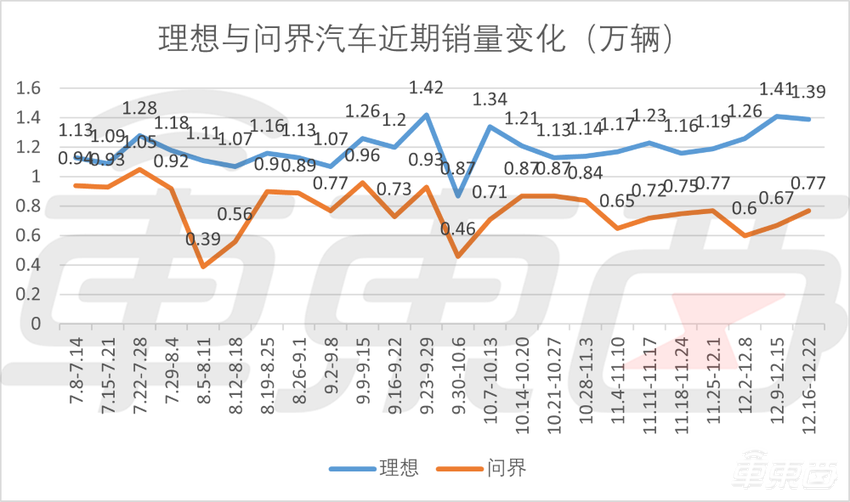 周销榜锐评：问界重回周销榜前三，小米基本完成13万辆年销目标