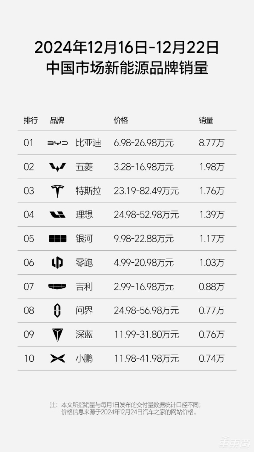 周销榜锐评：问界重回周销榜前三，小米基本完成13万辆年销目标