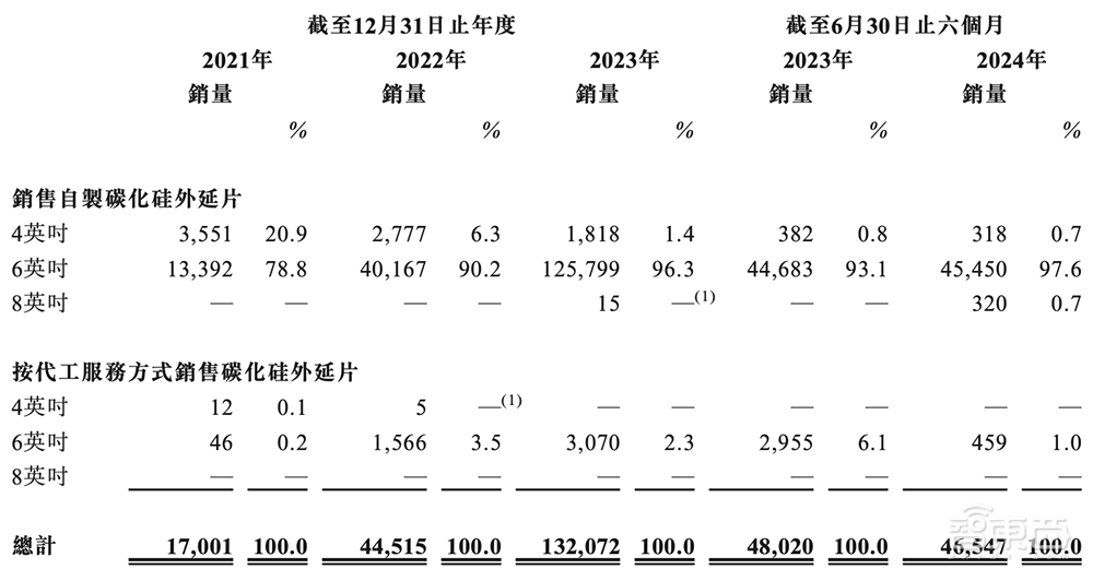 国内第一！广东半导体独角兽冲刺IPO，华为比亚迪都投了