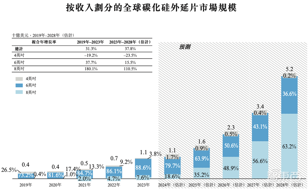 国内第一！广东半导体独角兽冲刺IPO，华为比亚迪都投了