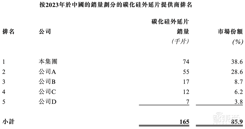 国内第一！广东半导体独角兽冲刺IPO，华为比亚迪都投了