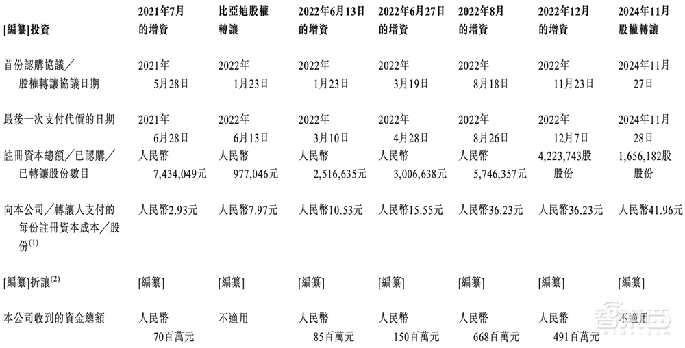 国内第一！广东半导体独角兽冲刺IPO，华为比亚迪都投了