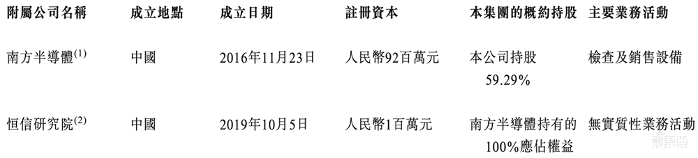 国内第一！广东半导体独角兽冲刺IPO，华为比亚迪都投了