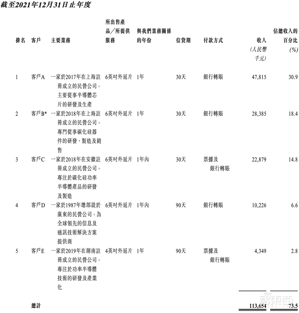 国内第一！广东半导体独角兽冲刺IPO，华为比亚迪都投了