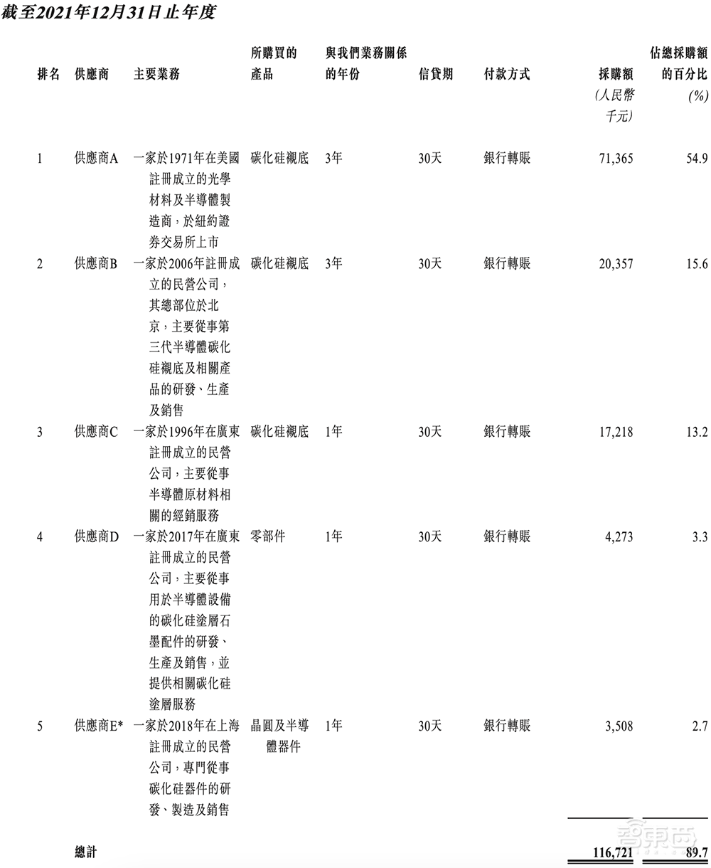 国内第一！广东半导体独角兽冲刺IPO，华为比亚迪都投了