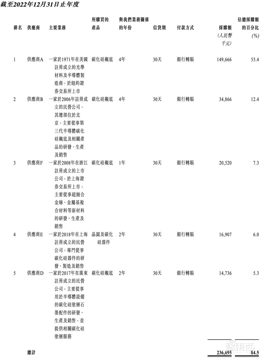 国内第一！广东半导体独角兽冲刺IPO，华为比亚迪都投了