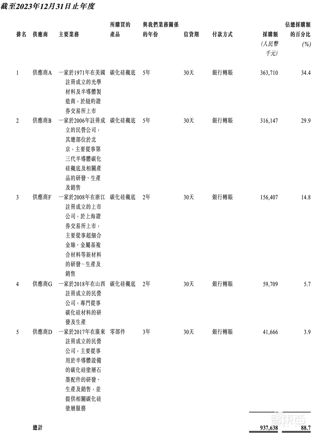 国内第一！广东半导体独角兽冲刺IPO，华为比亚迪都投了